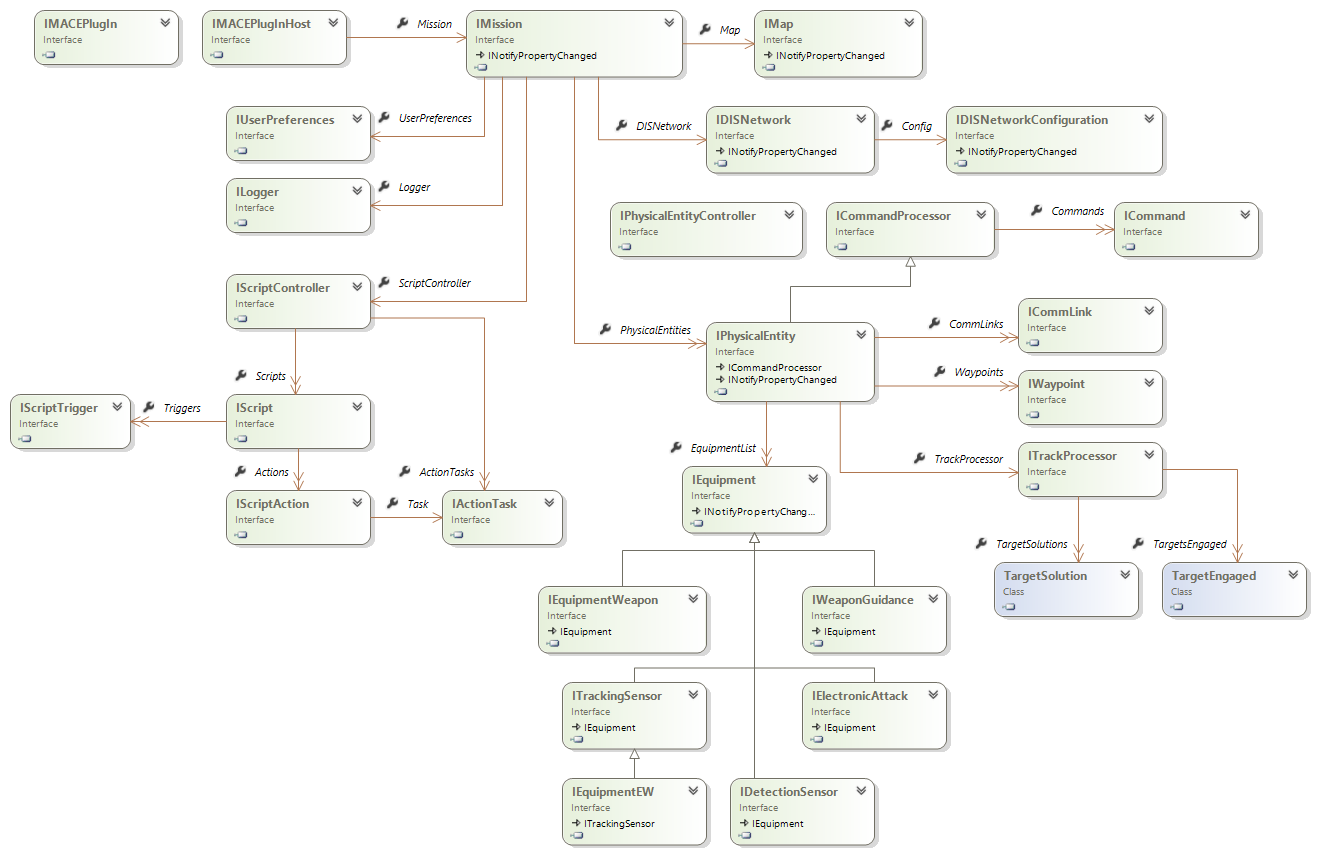 MACE API Overview